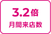 3.2倍 月間来店数