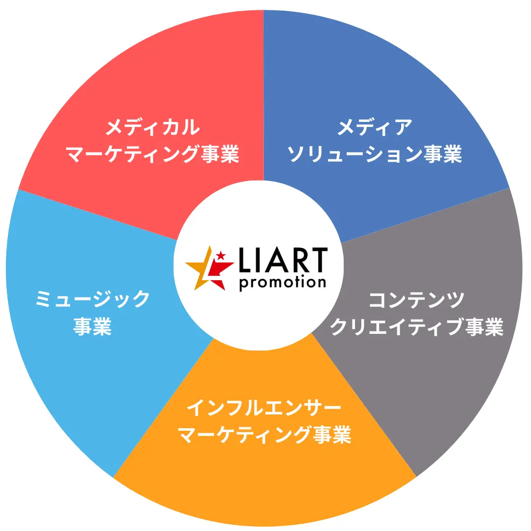 ライアートの事業領域グラフ