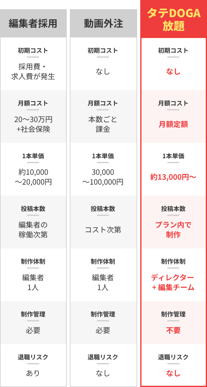 3つの選択肢を比較
