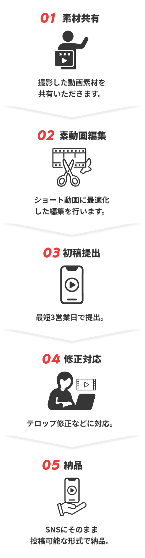 制作・進行フロー