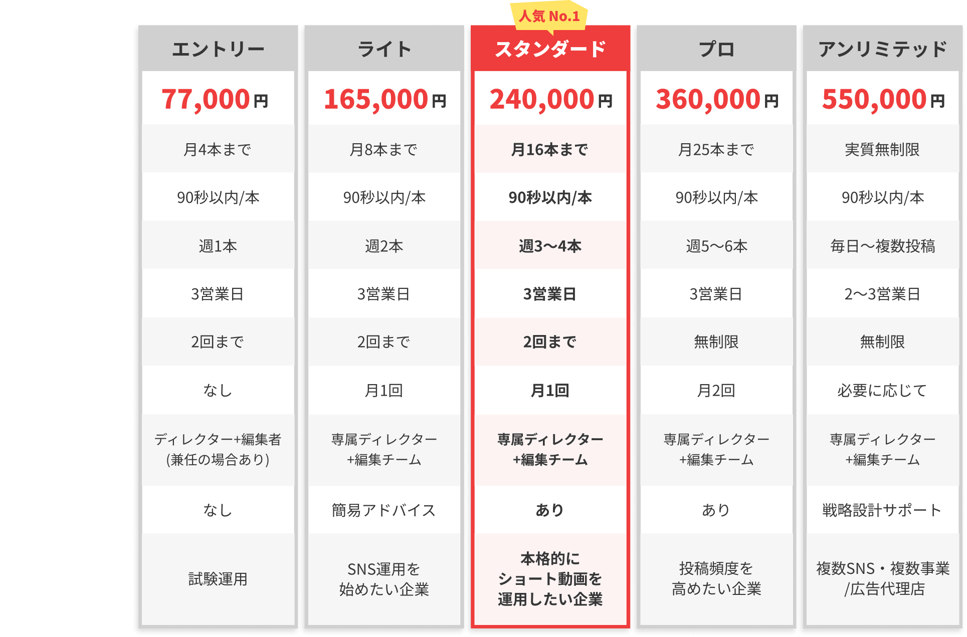 5つの料金プラン