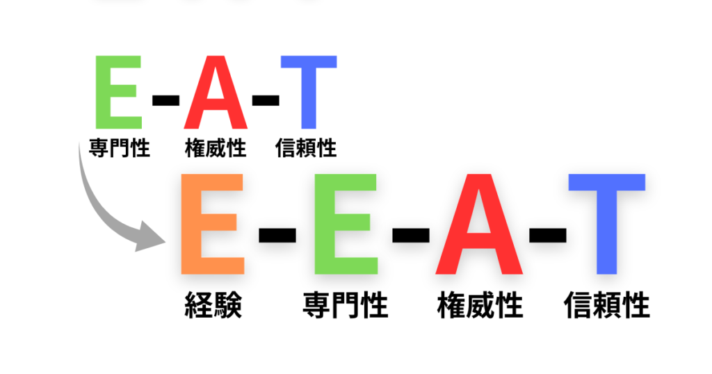 E-A-TからE-E-A-Tに変わった背景